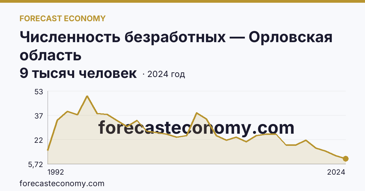 Численность безработных — Орловская область: график динамики 1992–2024, последнее значение 9 тысяч человек