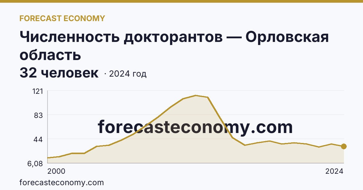 Численность докторантов — Орловская область: график динамики 2000–2024, последнее значение 32 человек