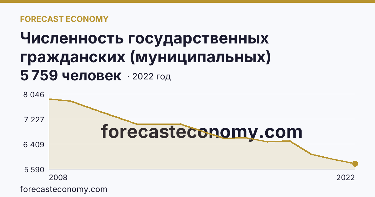 Численность государственных гражданских (муниципальных) служащих государственных органов и органов местного самоуправления — Орловская область: график динамики 2008–2022, последнее значение 5 759 человек