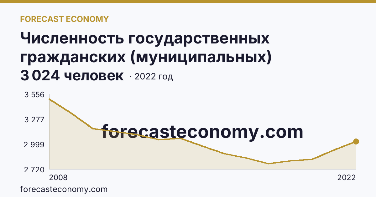 Численность государственных гражданских (муниципальных) служащих органов исполнительной власти субъектов Российской Федерации и органов местного самоуправления — Орловская область: график динамики 2008–2022, последнее значение 3 024 человек