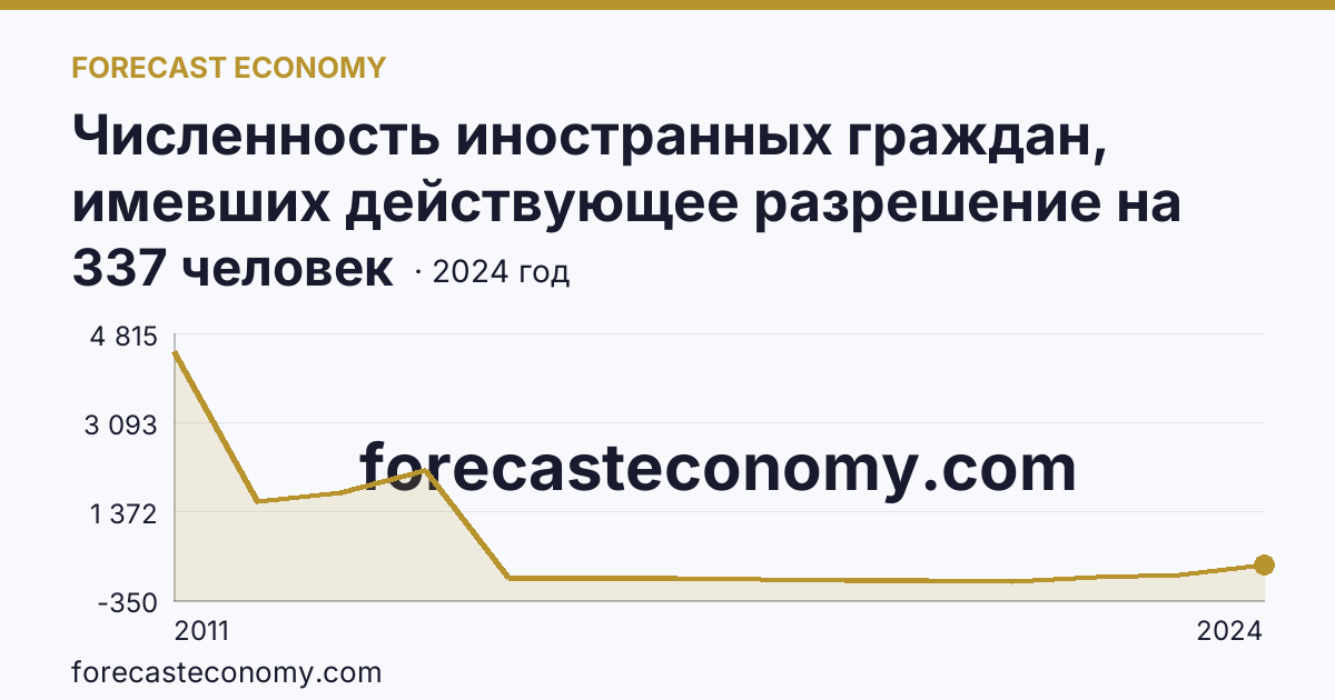 Численность иностранных граждан, имевших действующее разрешение на работу — Орловская область: график динамики 2011–2024, последнее значение 337 человек