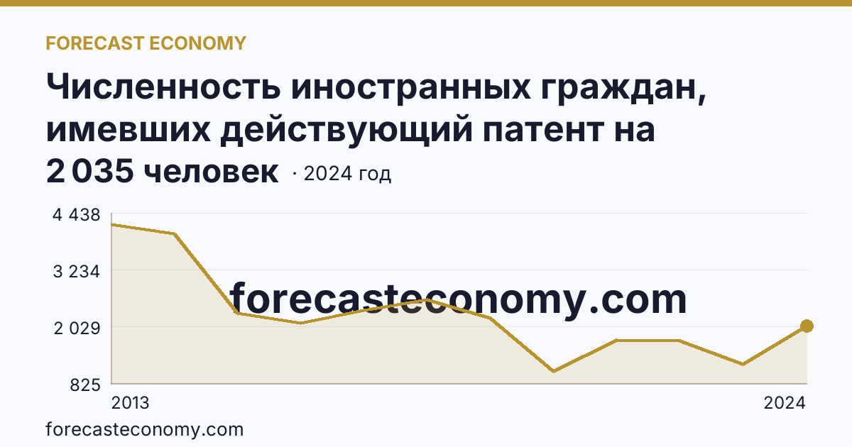 Численность иностранных граждан, имевших действующий патент на осуществление трудовой деятельности — Орловская область: график динамики 2013–2024, последнее значение 2 035 человек