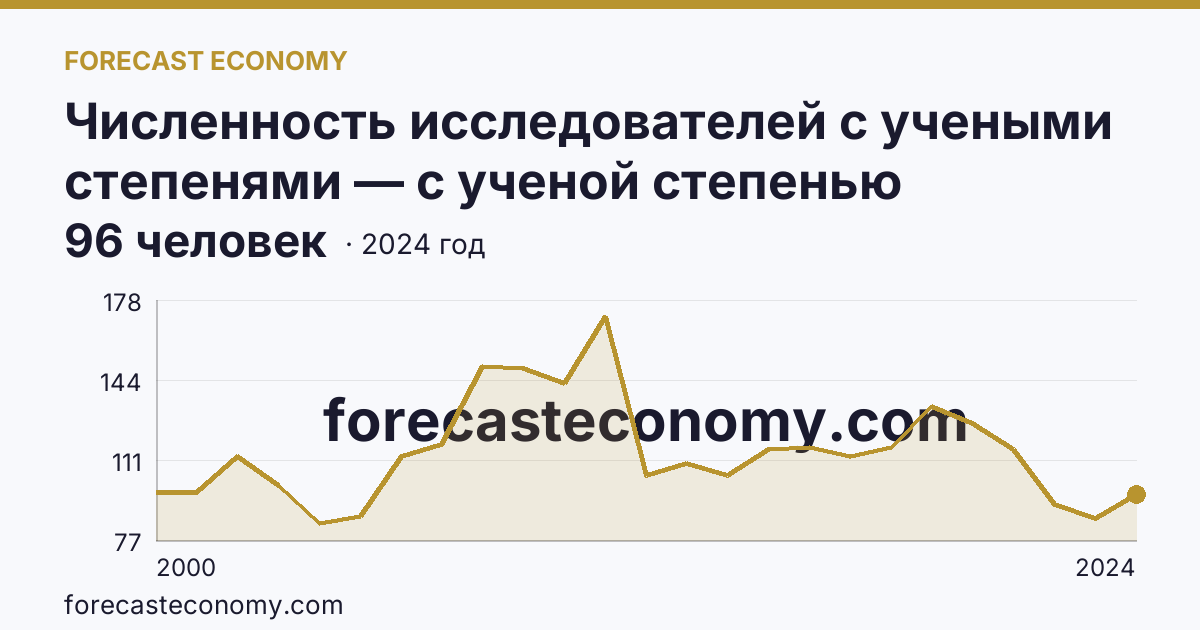 Численность исследователей с учеными степенями — с ученой степенью кандидата наук — Орловская область: график динамики 2000–2024, последнее значение 96 человек