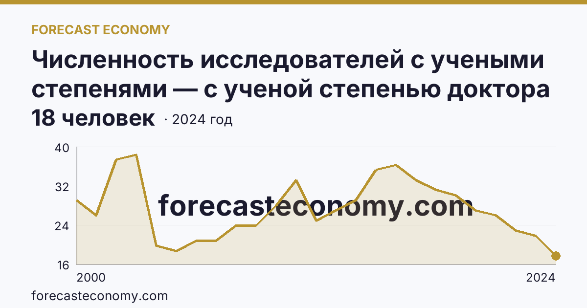 Численность исследователей с учеными степенями — с ученой степенью доктора наук — Орловская область: график динамики 2000–2024, последнее значение 18 человек
