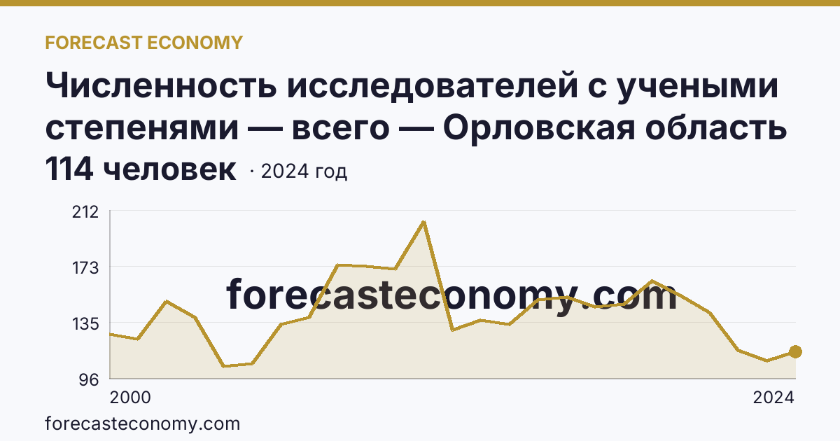 Численность исследователей с учеными степенями — всего — Орловская область: график динамики 2000–2024, последнее значение 114 человек
