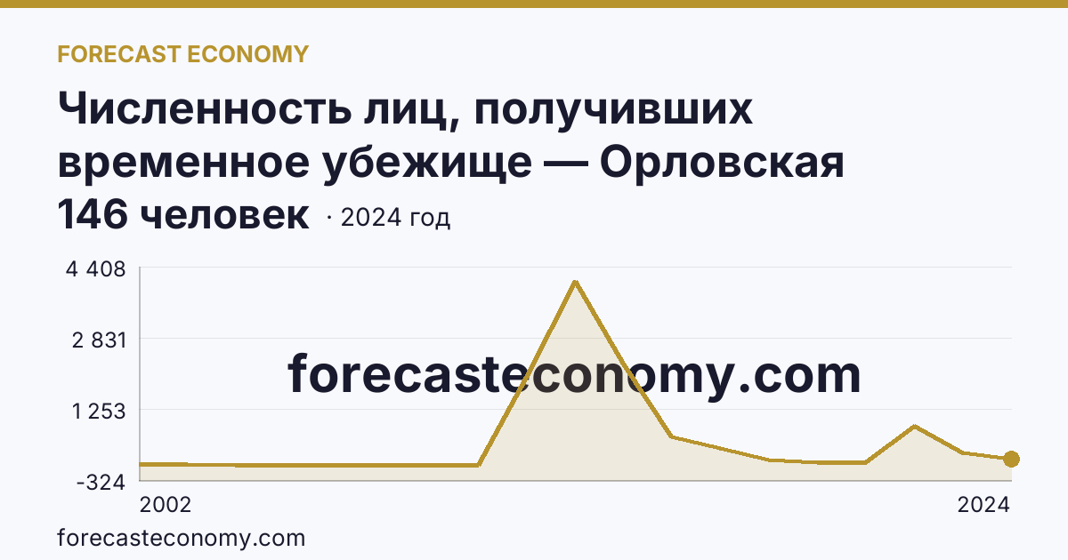 Численность лиц, получивших временное убежище — Орловская область: график динамики 2002–2024, последнее значение 146 человек