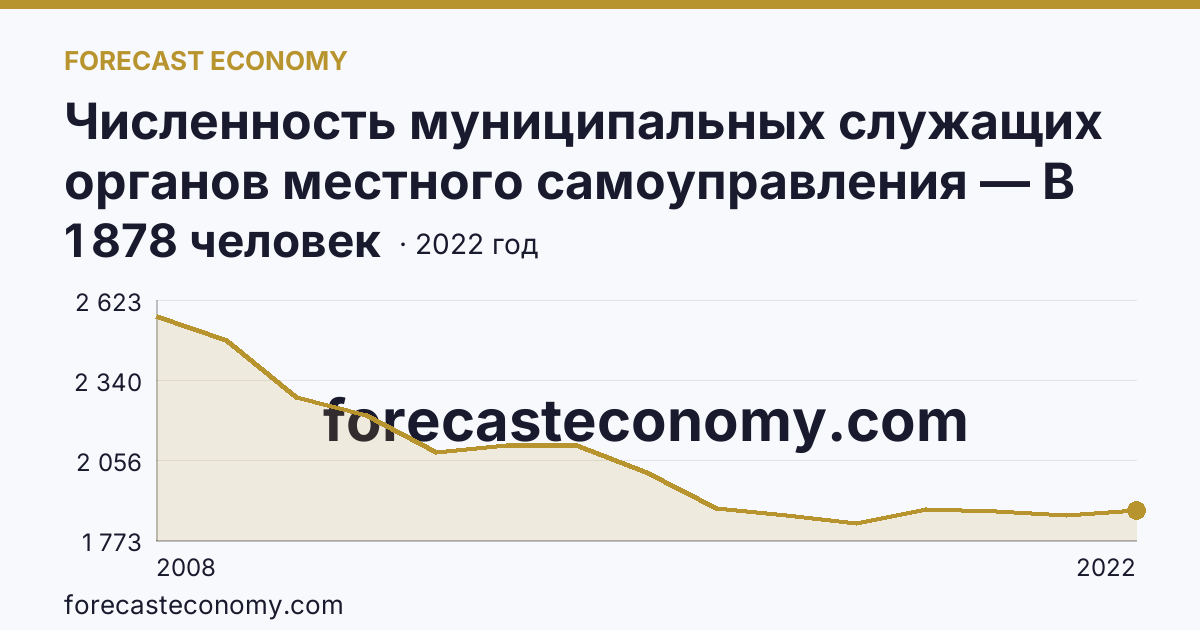 Численность муниципальных служащих органов местного самоуправления — В местных администрациях (исполнительно-распорядительных органах муниципальных образований) — Орловская область: график динамики 2008–2022, последнее значение 1 878 человек