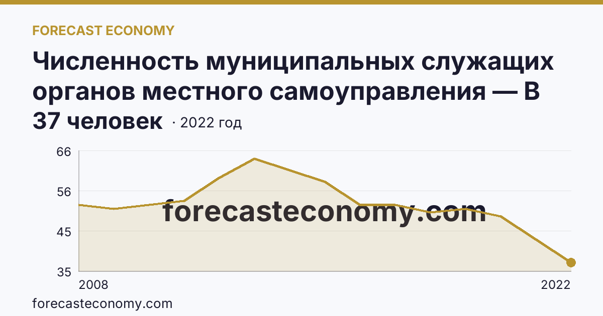 Численность муниципальных служащих органов местного самоуправления — В представительных органах — Орловская область: график динамики 2008–2022, последнее значение 37 человек