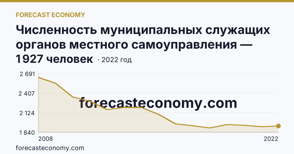 Численность муниципальных служащих органов местного самоуправления — всего — Орловская область: график динамики 2008–2022, последнее значение 1 927 человек