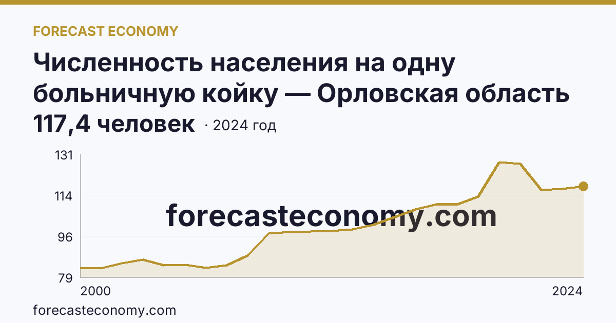 Численность населения на одну больничную койку — Орловская область: график динамики 2000–2024, последнее значение 117,4 человек