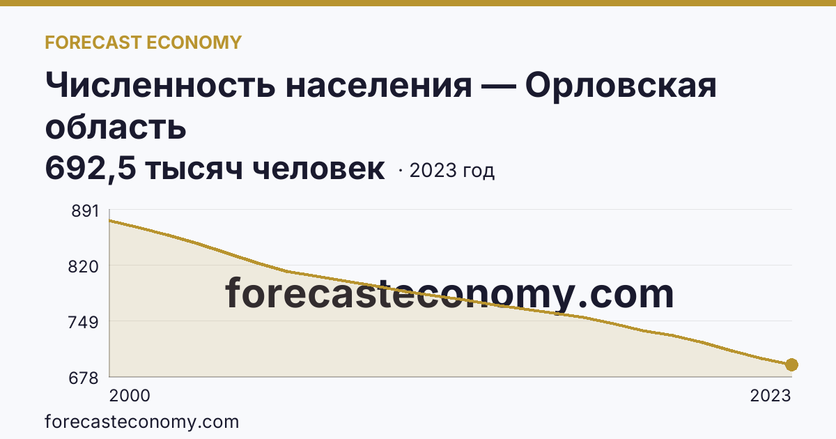 Численность населения — Орловская область: график динамики 2000–2023, последнее значение 692,5 тысяч человек