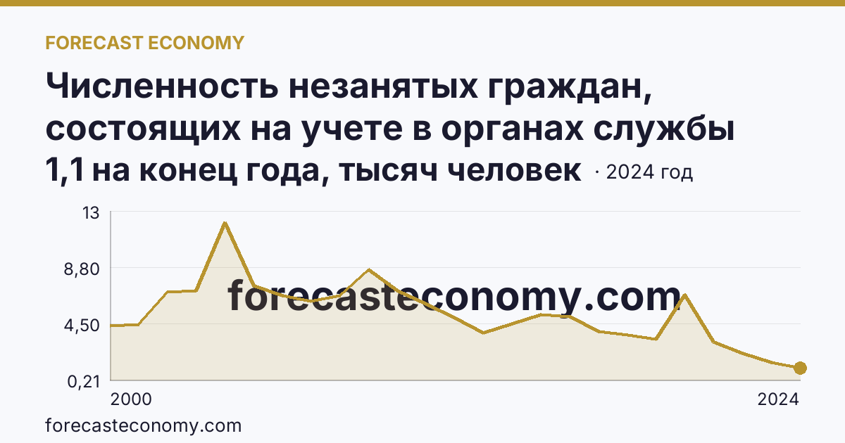 Численность незанятых граждан, состоящих на учете в органах службы занятости населения в целях поиска подходящей работы — Орловская область: график динамики 2000–2024, последнее значение 1,1 на конец года, тысяч человек