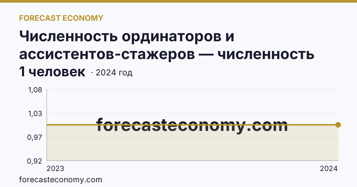 Численность ординаторов и ассистентов-стажеров — численность ассистентов-стажеров — Орловская область: график динамики 2023–2024, последнее значение 1 человек