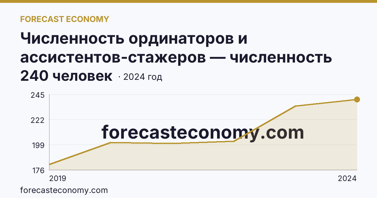 Численность ординаторов и ассистентов-стажеров — численность ординаторов — Орловская область: график динамики 2019–2024, последнее значение 240 человек