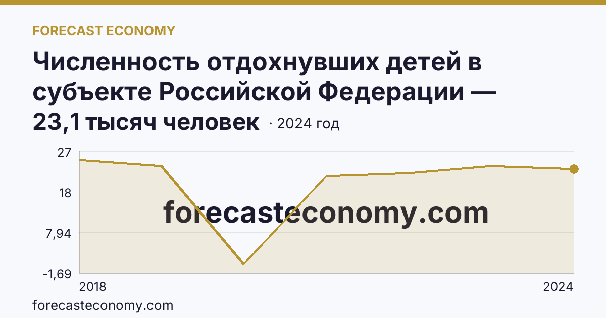 Численность отдохнувших детей в субъекте Российской Федерации — Орловская область: график динамики 2018–2024, последнее значение 23,1 тысяч человек