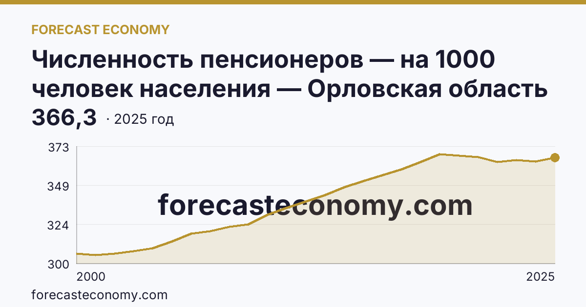 Численность пенсионеров — на 1000 человек населения — Орловская область: график динамики 2000–2025, последнее значение 366,3