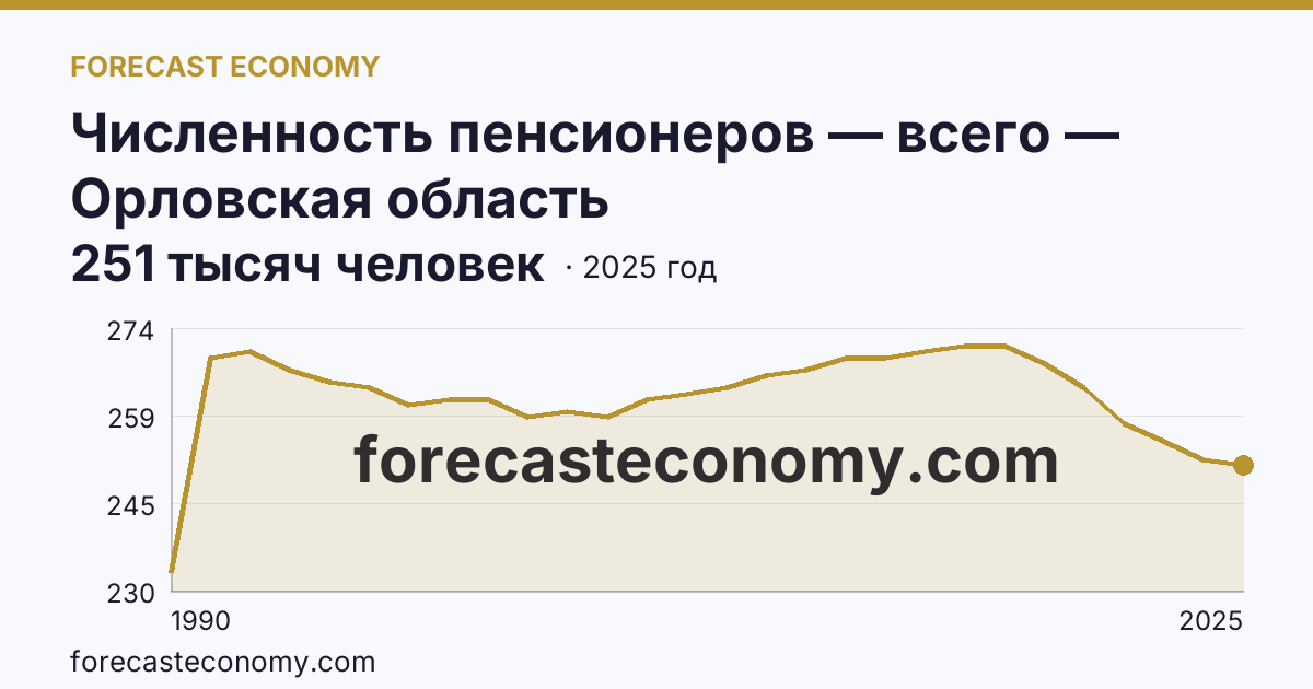 Численность пенсионеров — всего — Орловская область: график динамики 1990–2025, последнее значение 251 тысяч человек