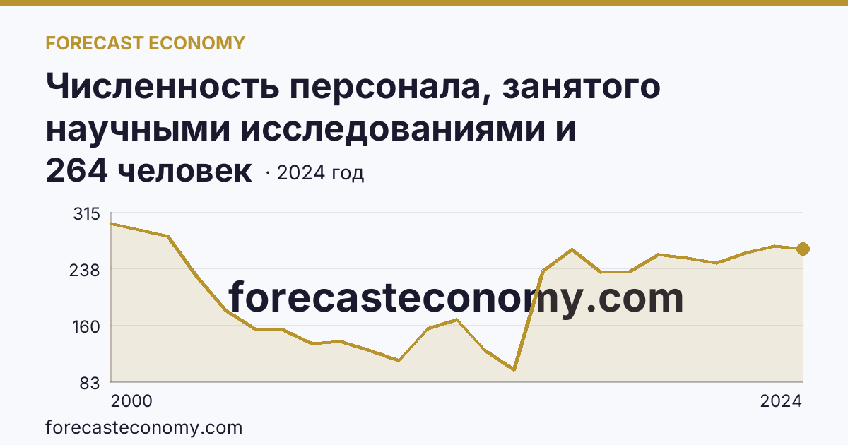 Численность персонала, занятого научными исследованиями и разработками, по категориям — техники — Орловская область: график динамики 2000–2024, последнее значение 264 человек