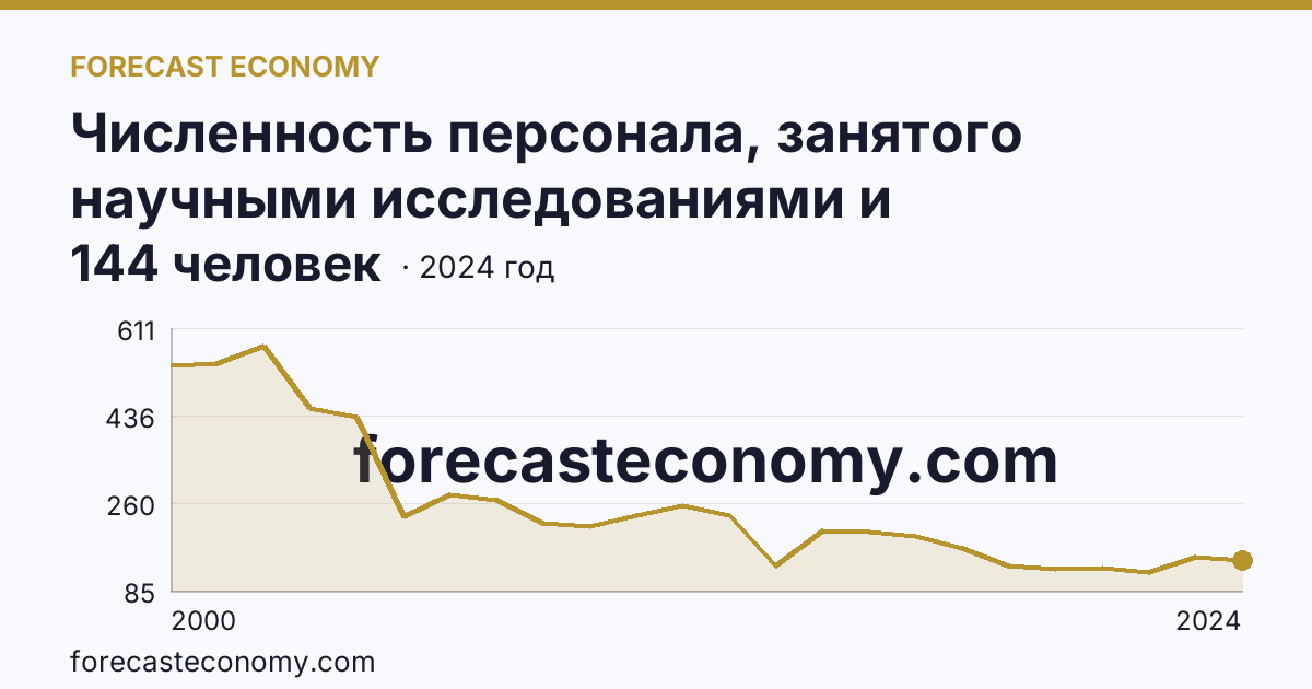 Численность персонала, занятого научными исследованиями и разработками, по категориям — вспомогательный персонал — Орловская область: график динамики 2000–2024, последнее значение 144 человек