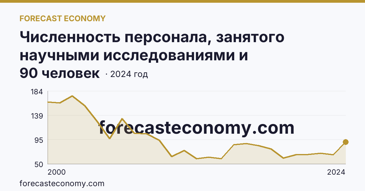 Численность персонала, занятого научными исследованиями и разработками, по категориям — прочие — Орловская область: график динамики 2000–2024, последнее значение 90 человек