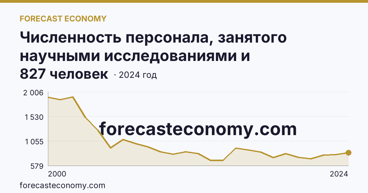 Численность персонала, занятого научными исследованиями и разработками — Орловская область: график динамики 2000–2024, последнее значение 827 человек