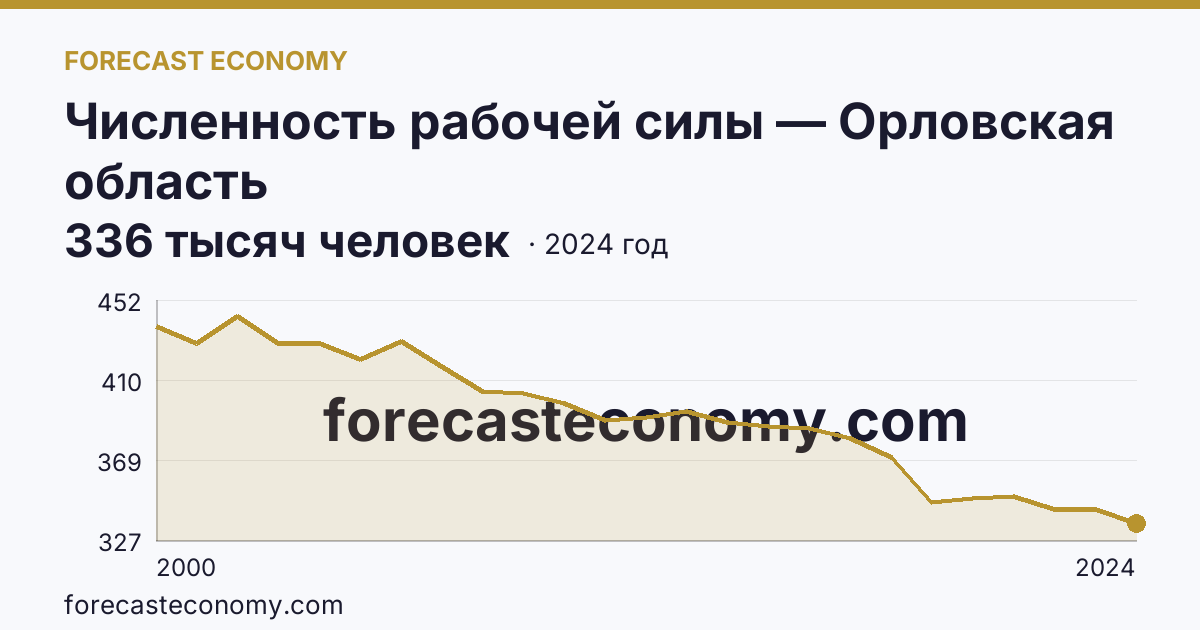 Численность рабочей силы — Орловская область: график динамики 2000–2024, последнее значение 336 тысяч человек