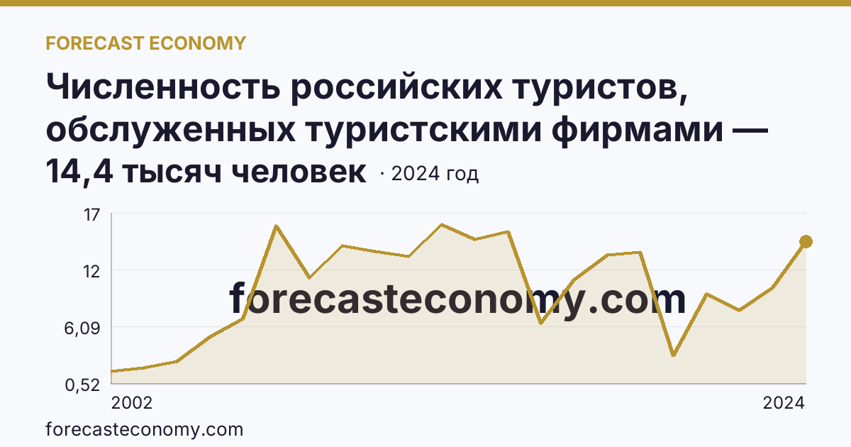 Численность российских туристов, обслуженных туристскими фирмами — численность российских туристов, отправленных туристскими фирмами, в зарубежные туры — Орловская область: график динамики 2002–2024, последнее значение 14,4 тысяч человек