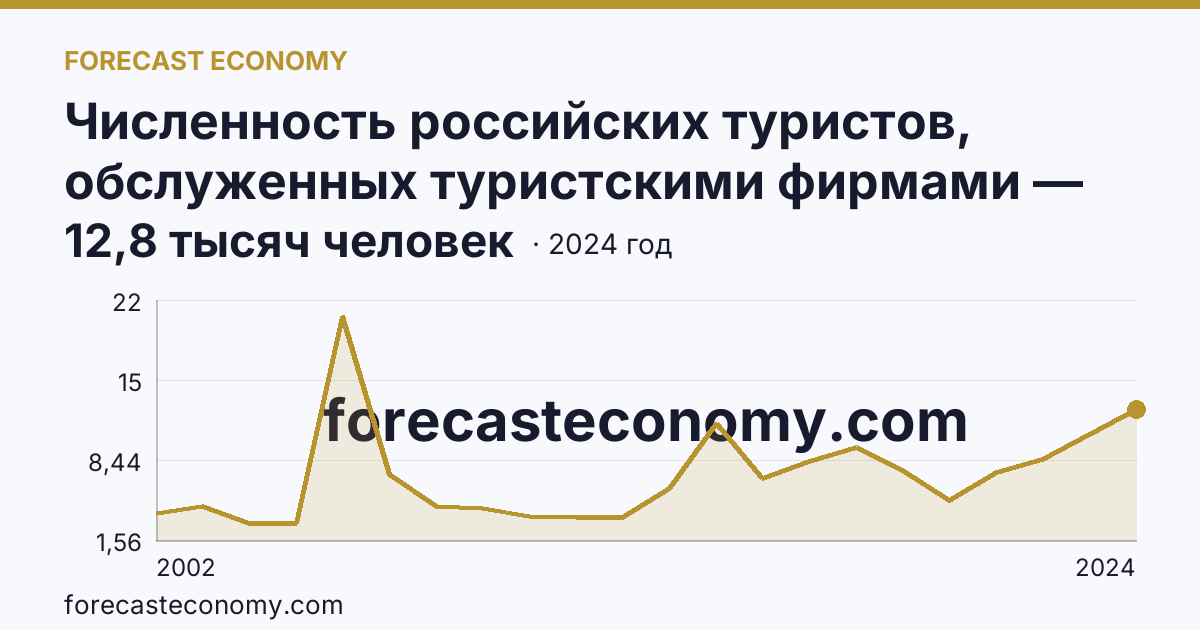 Численность российских туристов, обслуженных туристскими фирмами — численность российских туристов, отправленых туристскими фирмами, в туры по России — Орловская область: график динамики 2002–2024, последнее значение 12,8 тысяч человек