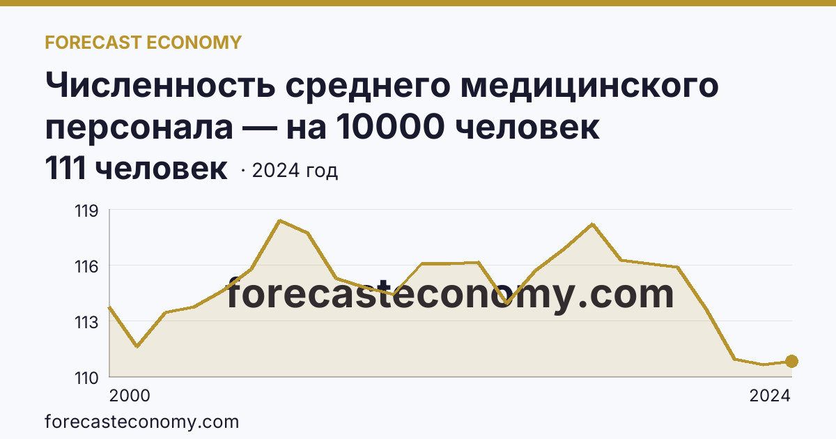 Численность среднего медицинского персонала — на 10000 человек населения — Орловская область: график динамики 2000–2024, последнее значение 111 человек