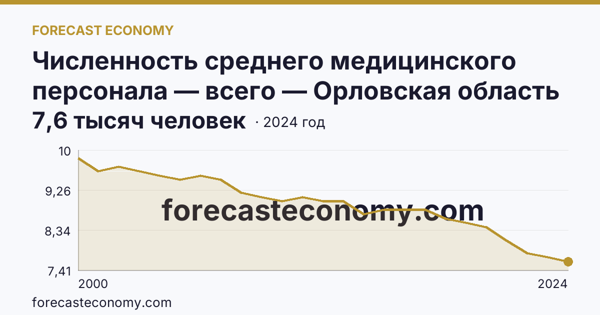Численность среднего медицинского персонала — всего — Орловская область: график динамики 2000–2024, последнее значение 7,6 тысяч человек