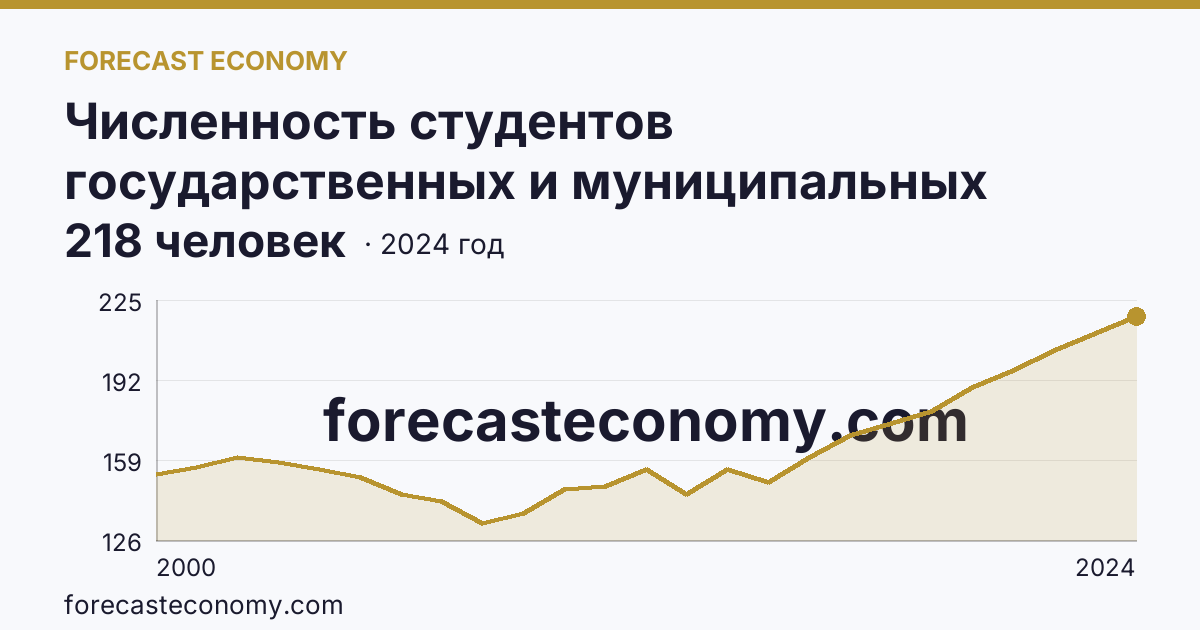Численность студентов государственных и муниципальных профессиональных образовательных организаций, обучающихся по программам подготовки специалистов среднего звена на 10 000 человек населения — Орловская область: график динамики 2000–2024, последнее значение 218 человек