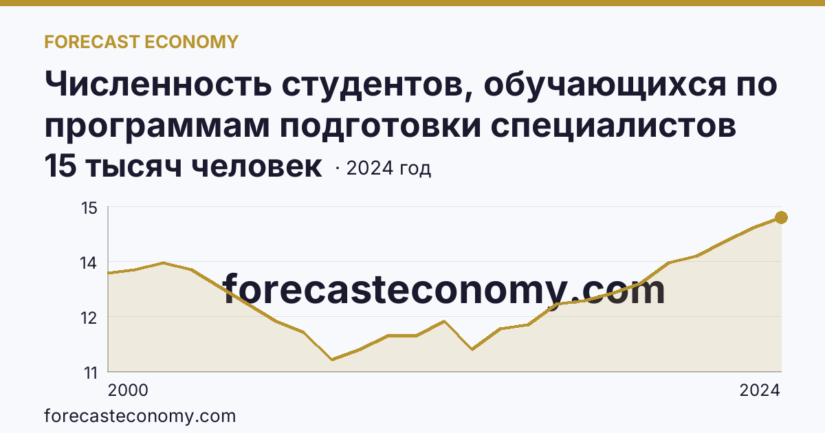 Численность студентов, обучающихся по программам подготовки специалистов среднего звена — Орловская область: график динамики 2000–2024, последнее значение 15 тысяч человек