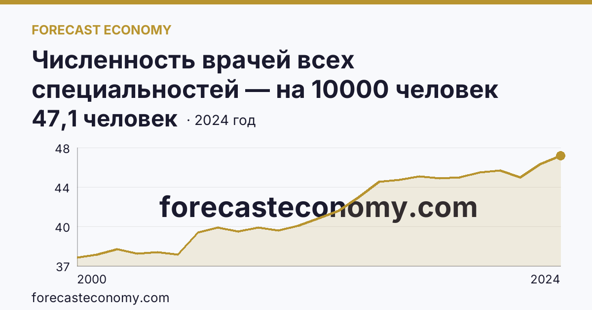 Численность врачей всех специальностей — на 10000 человек населения — Орловская область: график динамики 2000–2024, последнее значение 47,1 человек