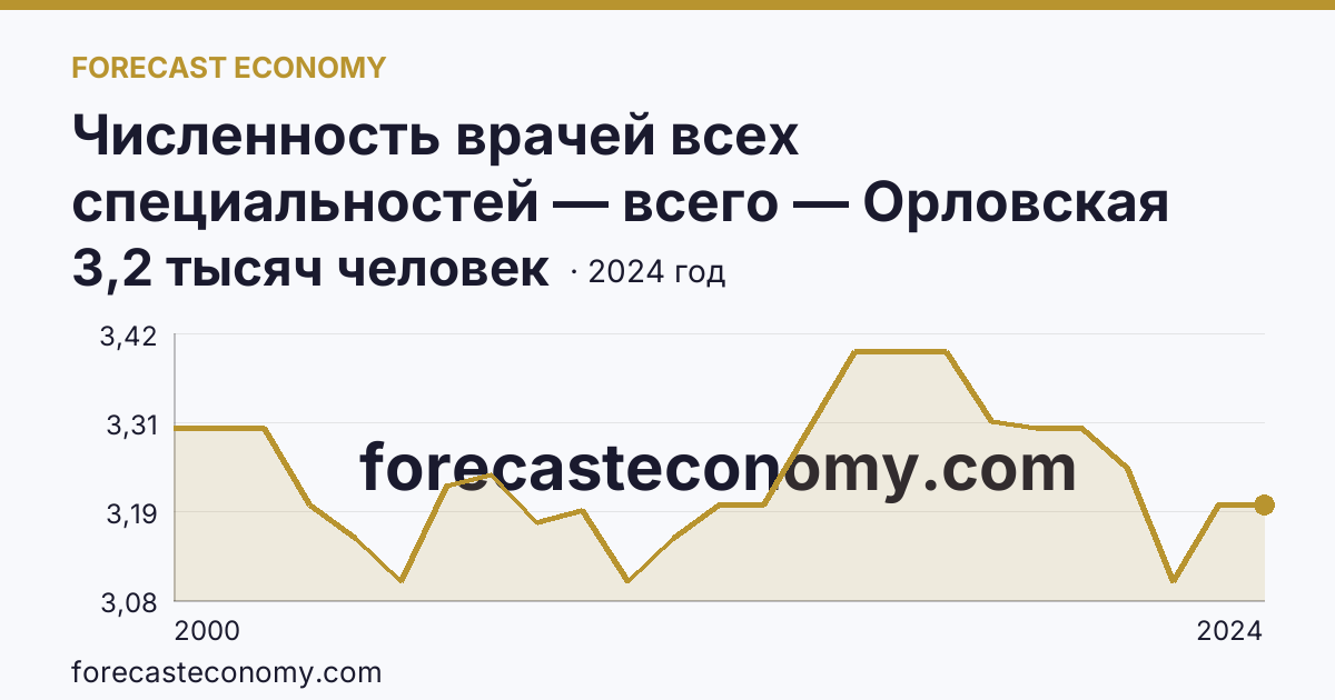 Численность врачей всех специальностей — всего — Орловская область: график динамики 2000–2024, последнее значение 3,2 тысяч человек