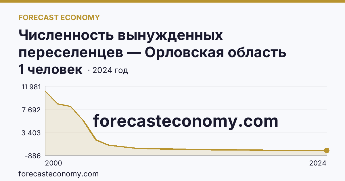 Численность вынужденных переселенцев — Орловская область: график динамики 2000–2024, последнее значение 1 человек