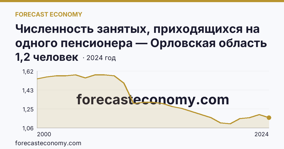 Численность занятых, приходящихся на одного пенсионера — Орловская область: график динамики 2000–2024, последнее значение 1,2 человек