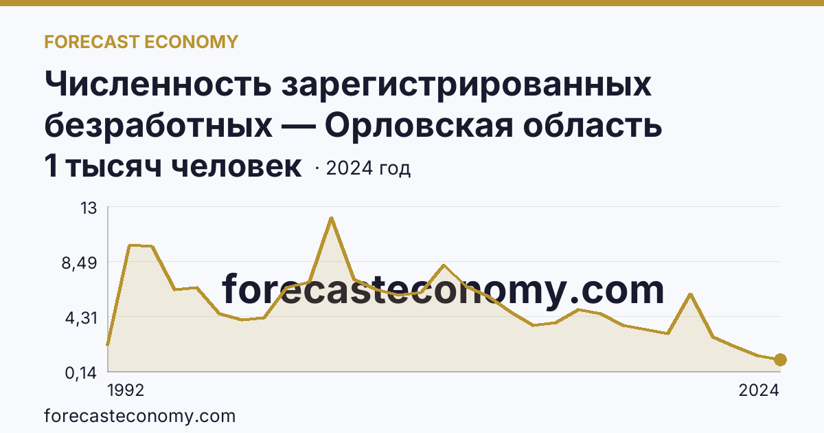 Численность зарегистрированных безработных — Орловская область: график динамики 1992–2024, последнее значение 1 тысяч человек