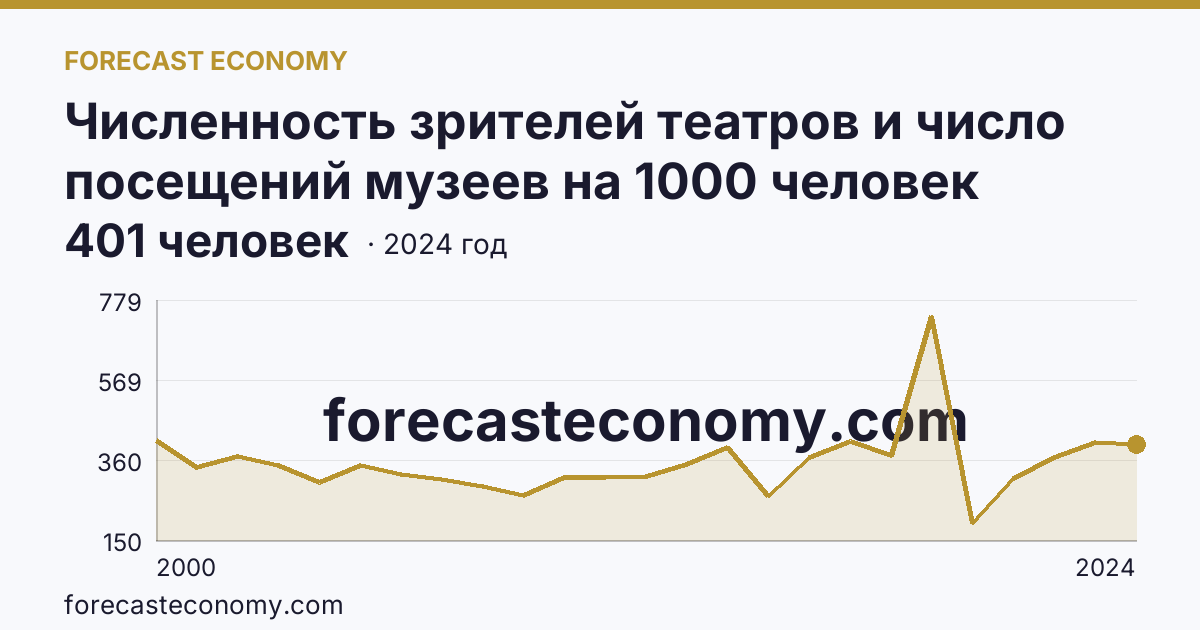 Численность зрителей театров и число посещений музеев на 1000 человек населения — число посещений музеев — Орловская область: график динамики 2000–2024, последнее значение 401 человек
