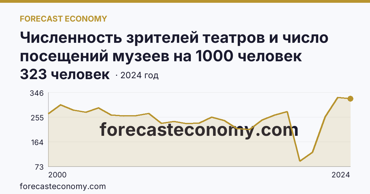 Численность зрителей театров и число посещений музеев на 1000 человек населения — численность зрителей театров — Орловская область: график динамики 2000–2024, последнее значение 323 человек