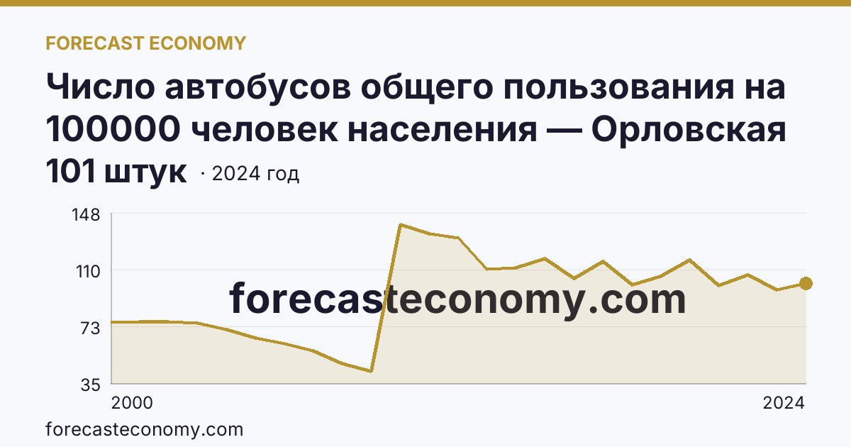 Число автобусов общего пользования на 100000 человек населения — Орловская область: график динамики 2000–2024, последнее значение 101 штук