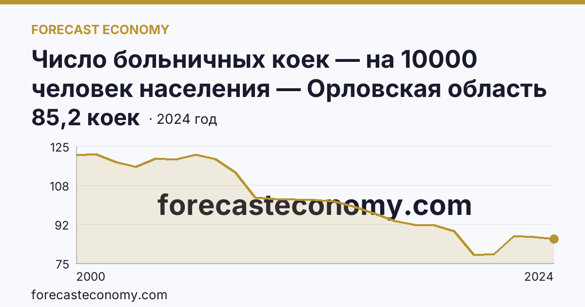 Число больничных коек — на 10000 человек населения — Орловская область: график динамики 2000–2024, последнее значение 85,2 коек