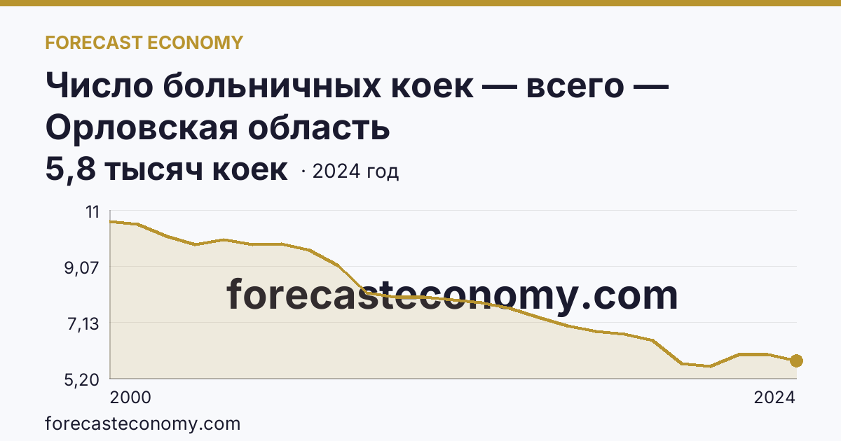 Число больничных коек — всего — Орловская область: график динамики 2000–2024, последнее значение 5,8 тысяч коек