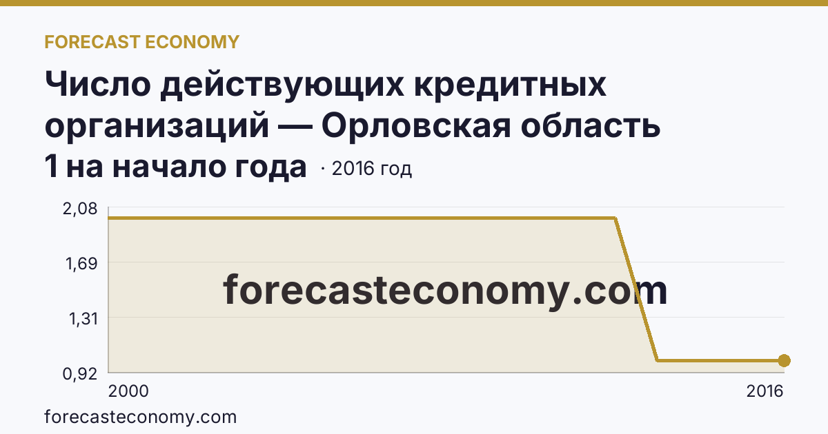 Число действующих кредитных организаций — Орловская область: график динамики 2000–2016, последнее значение 1 на начало года