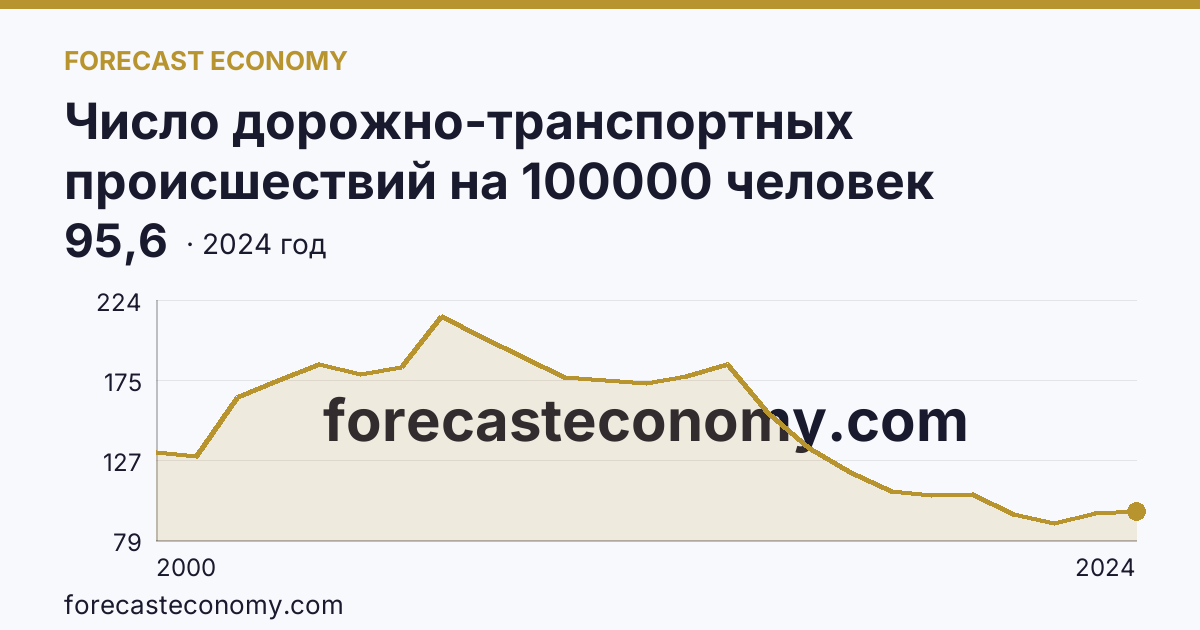 Число дорожно-транспортных происшествий на 100000 человек населения — Орловская область: график динамики 2000–2024, последнее значение 95,6