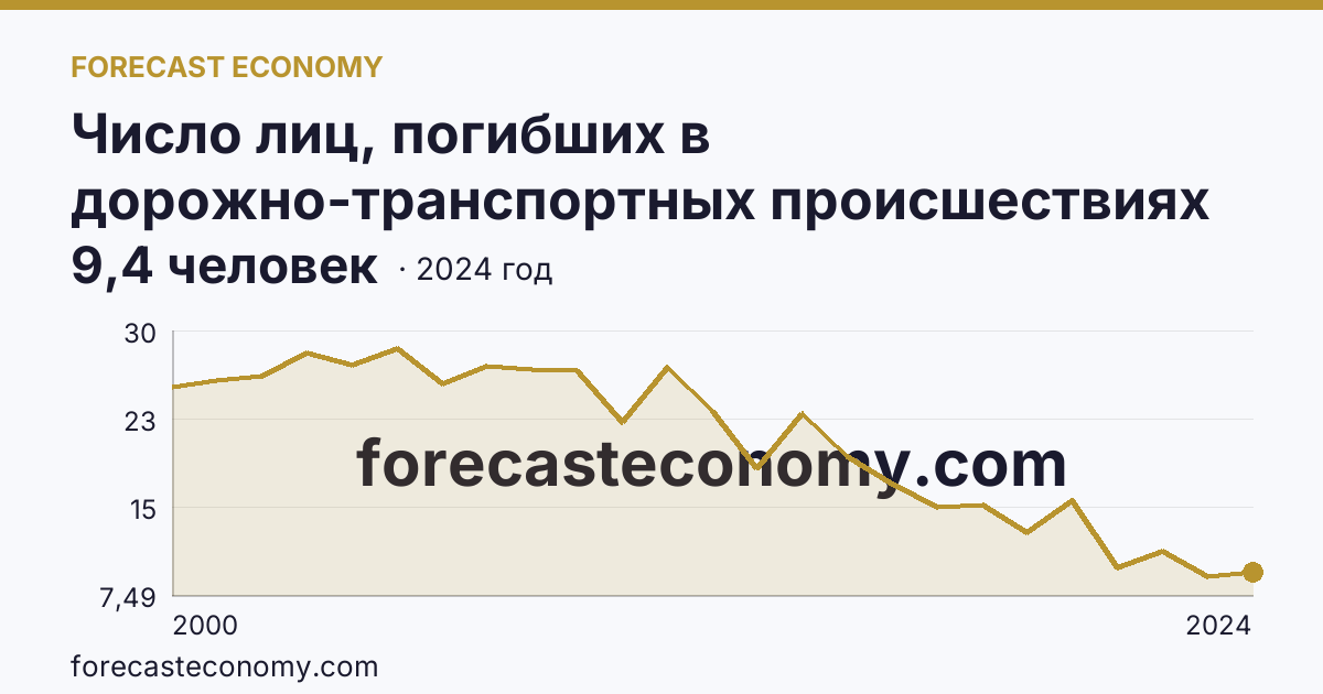 Число лиц, погибших в дорожно-транспортных происшествиях на 100000 человек населения — Орловская область: график динамики 2000–2024, последнее значение 9,4 человек