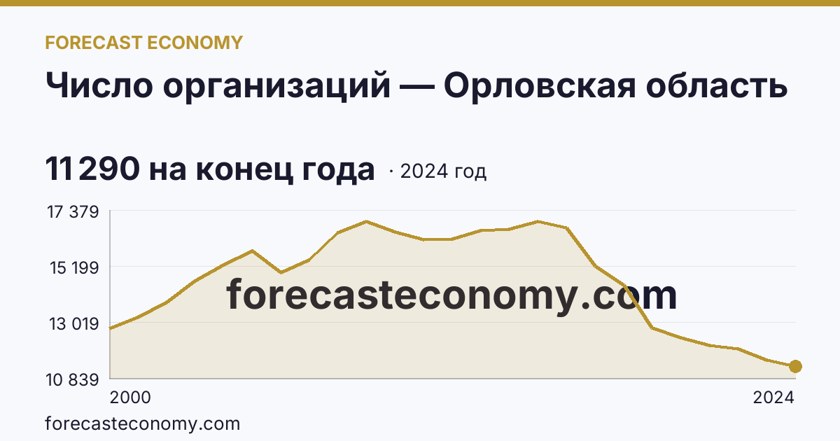 Число организаций — Орловская область: график динамики 2000–2024, последнее значение 11 290 на конец года