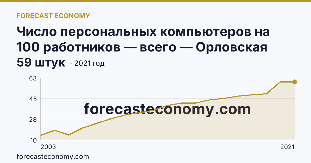 Число персональных компьютеров на 100 работников — всего — Орловская область: график динамики 2003–2021, последнее значение 59 штук
