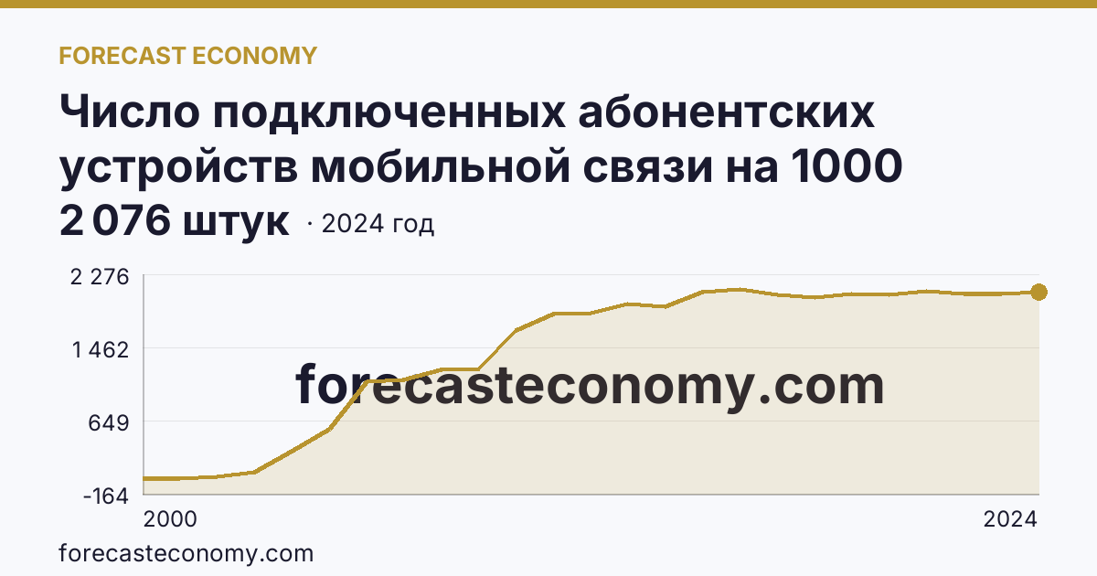 Число подключенных абонентских устройств мобильной связи на 1000 человек населения — Орловская область: график динамики 2000–2024, последнее значение 2 076 штук