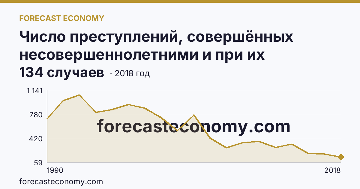 Число преступлений, совершённых несовершеннолетними и при их соучастии — Орловская область: график динамики 1990–2018, последнее значение 134 случаев