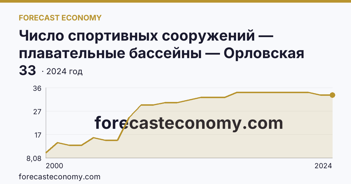 Число спортивных сооружений — плавательные бассейны — Орловская область: график динамики 2000–2024, последнее значение 33